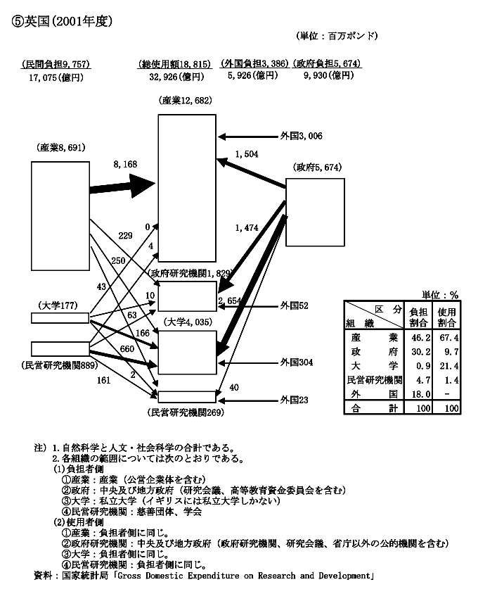 主要国の研究費の流れ　英国