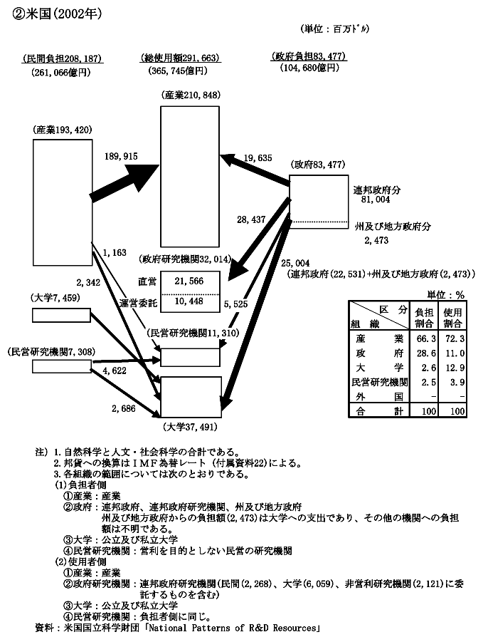 主要国の研究費の流れ　米国