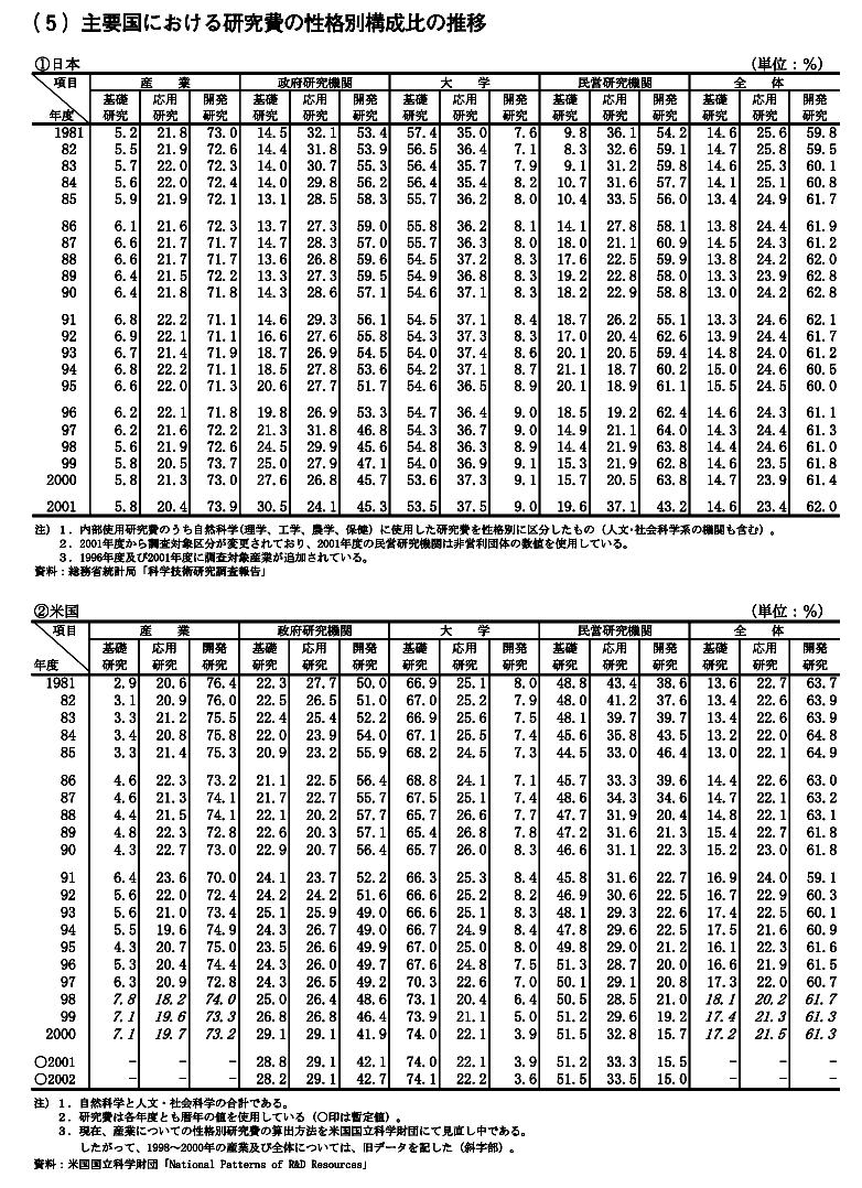 主要国における研究費の性格別構成比の推移　米国
