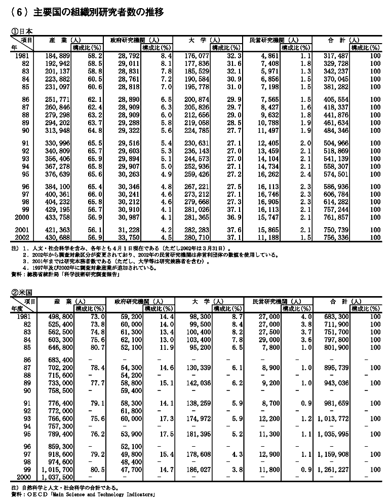 主要国の組織別研究者数の推移　日本