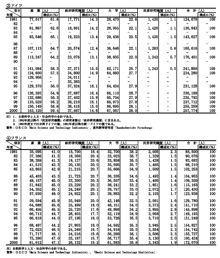 主要国の組織別研究者数の推移　フランス