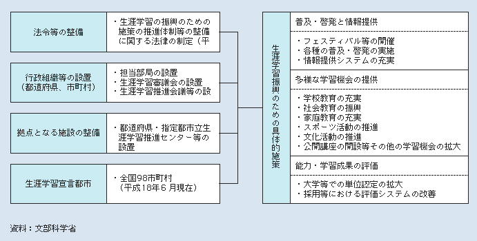 図2-3-21 生涯学習の推進体制の整備