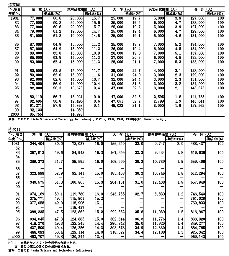 主要国の組織別研究者数の推移　EU