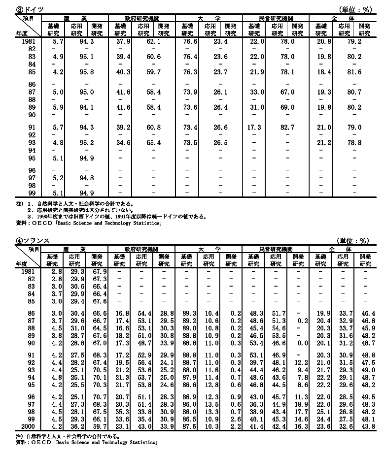 主要国における研究費の性格別構成比の推移　ドイツ