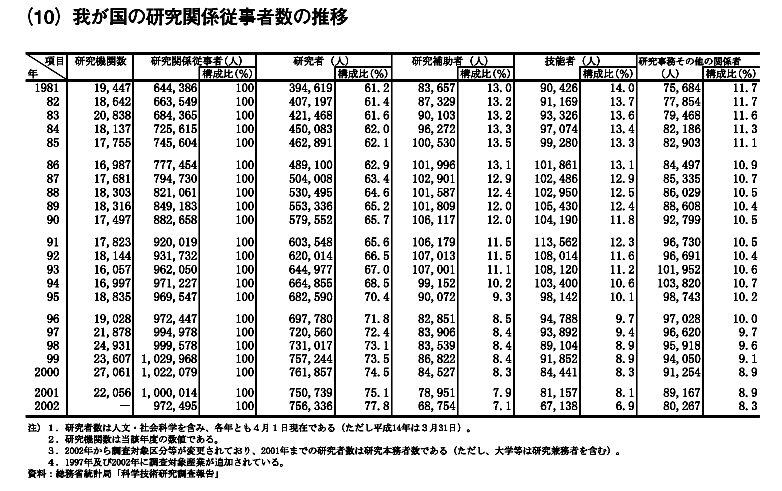 我が国の研究関係従事者数の推移