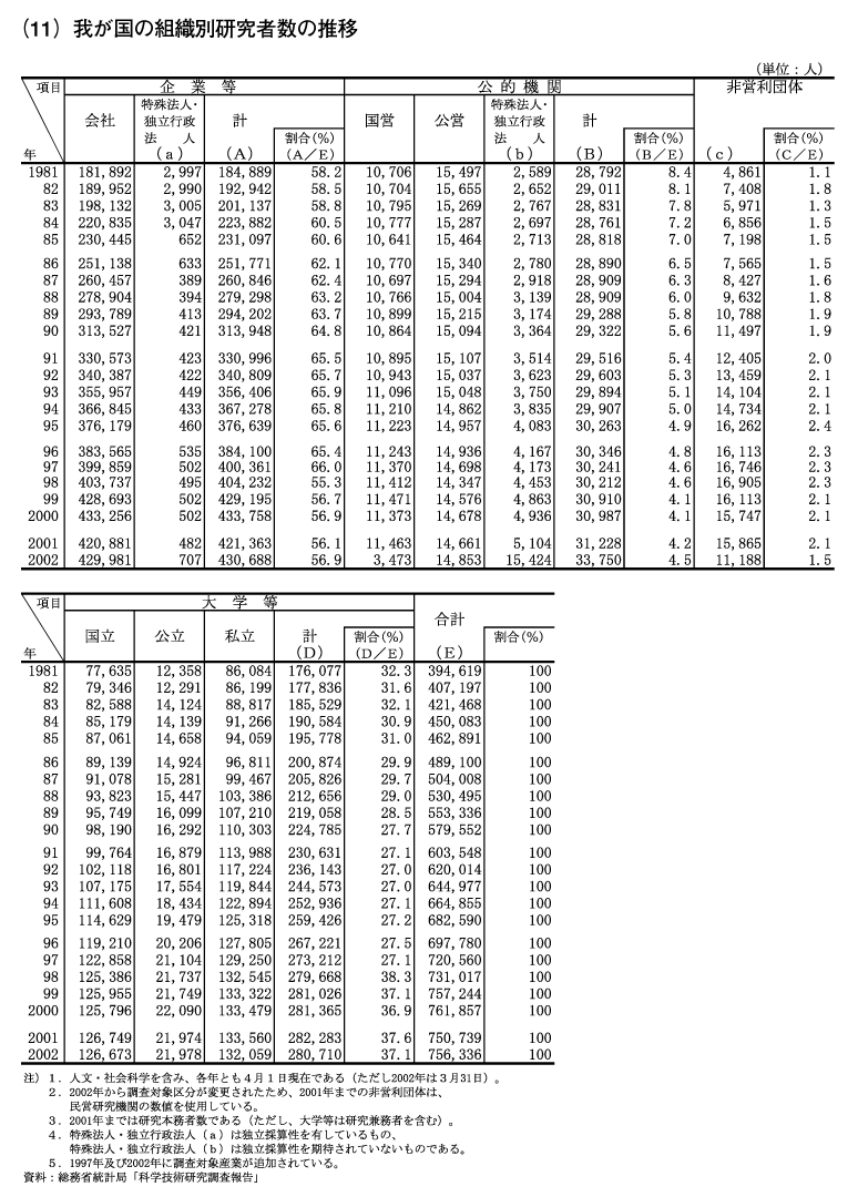 我が国の組織別研究者数の推移