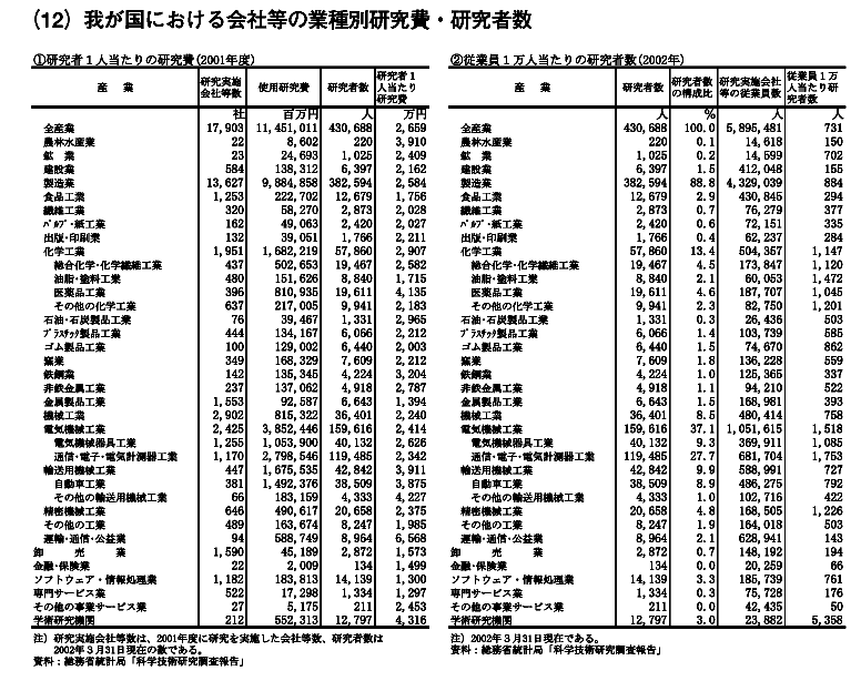 我が国における会社等の業種別研究費・研究者数