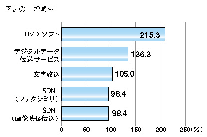 図表3 増減表