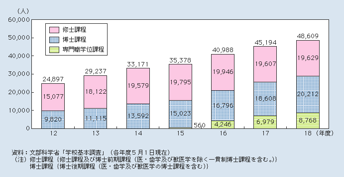 図2-3-22 大学院の社会人学生数の推移