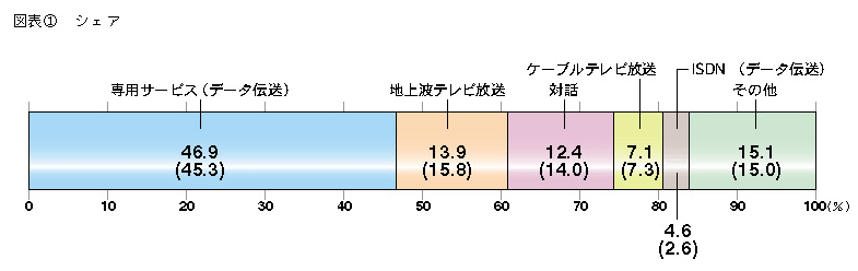 図表1 シェア