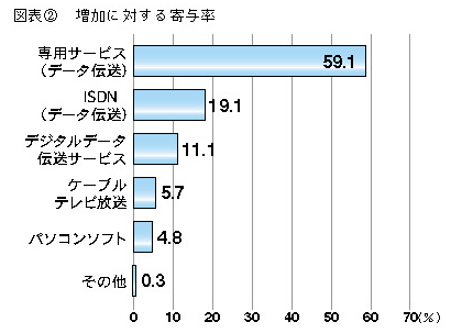 図表2 増加に対する寄与率