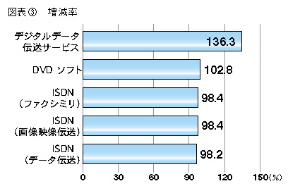 図表3 増減率