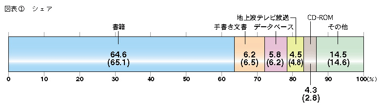 図表1 シェア