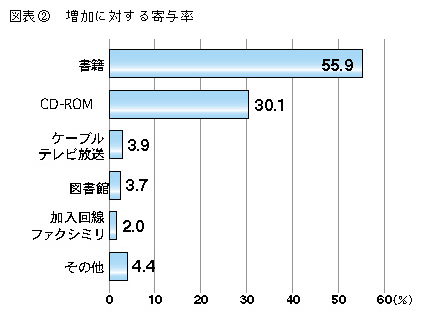 図表2 増加に対する寄与率