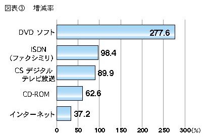 図表3 増減率