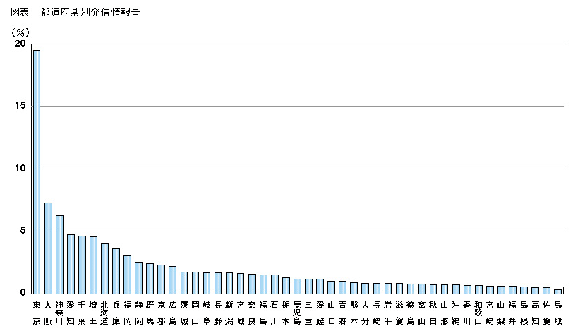 図表 都道府県別発信情報量