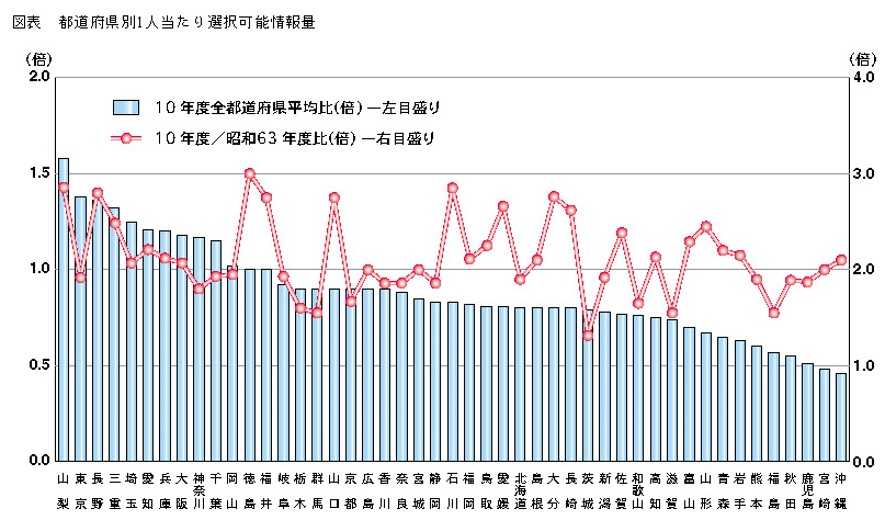 図表 都道府県別1人当たり選択可能情報量