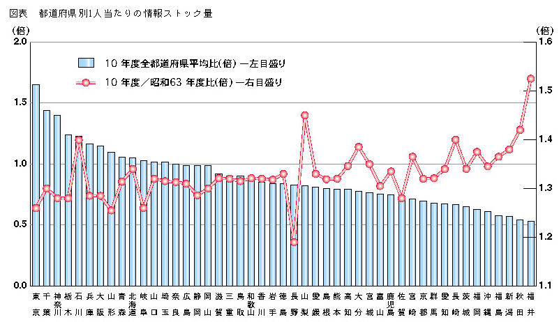 図表 都道府県別1人当たりの情報ストック量