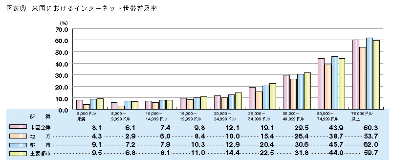 図表2 米国におけるインターネット世帯普及率