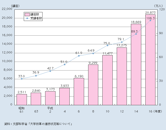 図2-3-23 大学公開講座の実施状況の推移