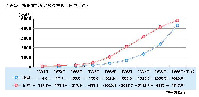 図表1 携帯電話契約数の推移(日中比較)