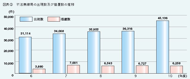 図表1 不法無線局の出現及び措置数の推移