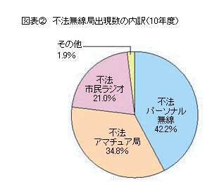 図表2 不法無線局出現数の内訳(10年度)