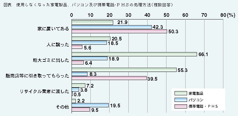 図表1 使用しなくなった家電製品、パソコン及び携帯電話・PHSの処理方法(複数回答)