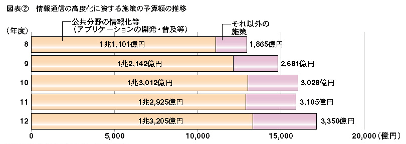 図表2 情報通信の高度化に資する施策の予算額の推移