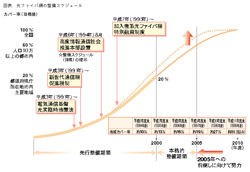 図表2 光ファイバー網の整備スケジュール