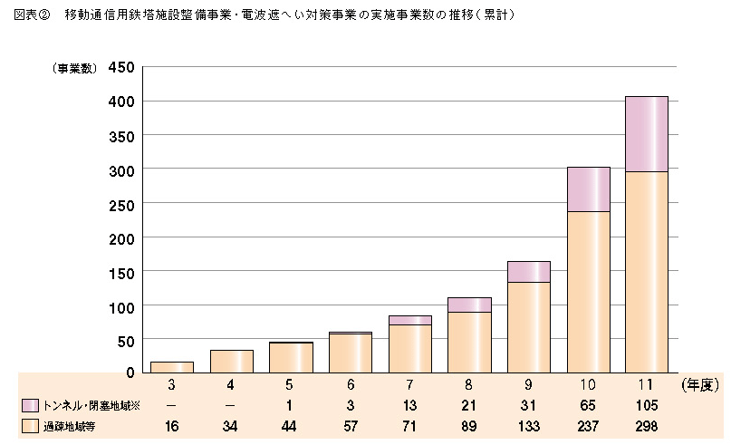 図表2 移動通信用鉄塔施設整備事業・電波遮へい対策事業の実施事業数の推移(累計)