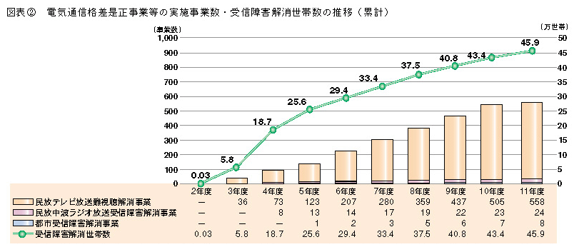 図表2 電気通信格差是正事業等の実施事業数・受信障害解消世帯数の推移(累計)