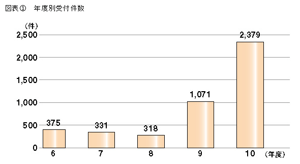 図表1 年度別受付件数