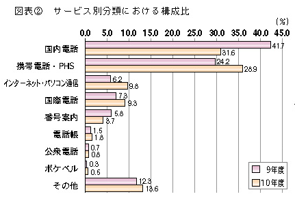 図表2 サービス別分類における構成比