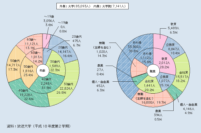 図2-3-24 放送大学在学者の年齢・職業