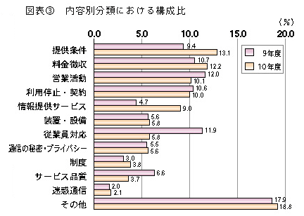 図表3 内容別分類における構成比