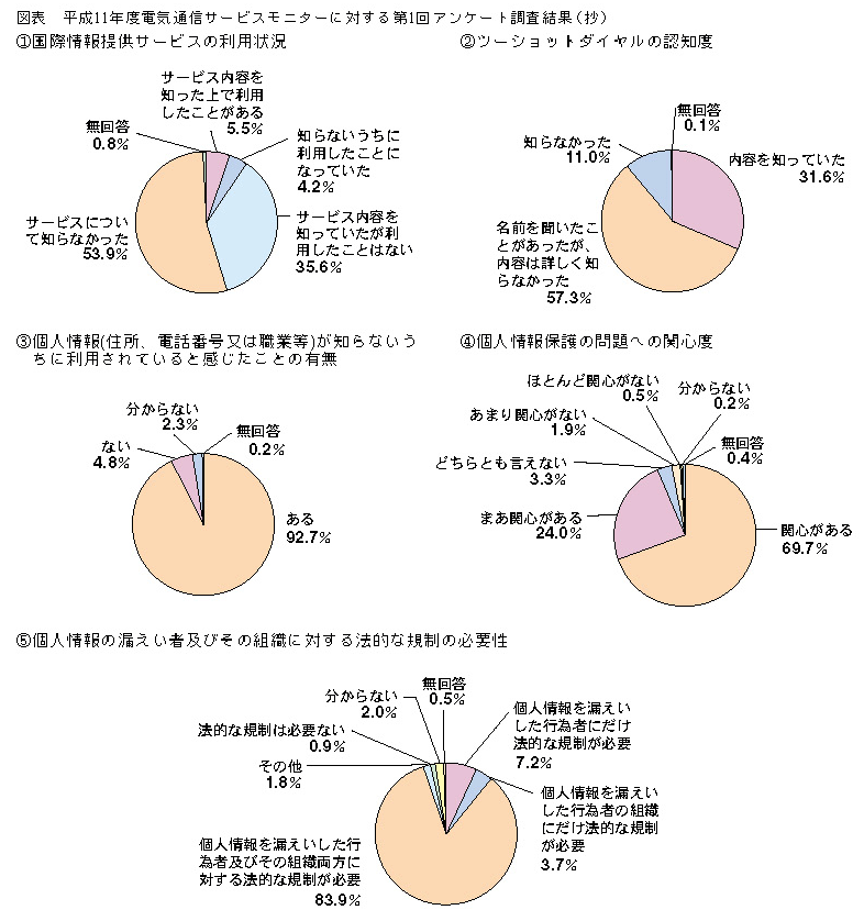 図表 平成11年度電気通信サービスモニターに対する第1回アンケート調査結果(抄)