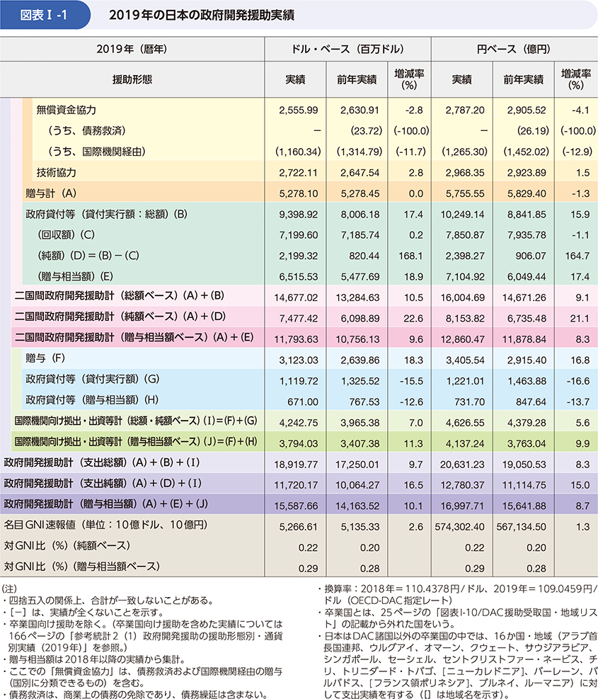 図表Ⅰ-1　2019年の日本の政府開発援助実績