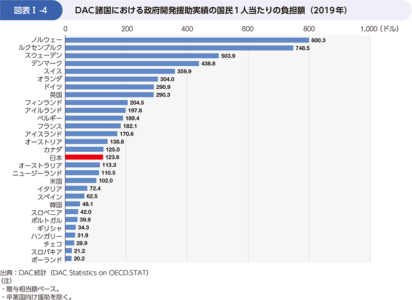 図表Ⅰ-4 DAC諸国における政府開発援助実績の国民1人当たりの負担額
