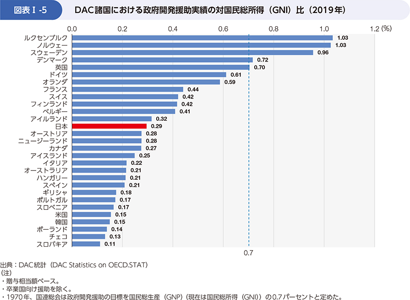 図表Ⅰ-5　DAC諸国における政府開発援助実績の対国民総所得（GNI）比（2019年）