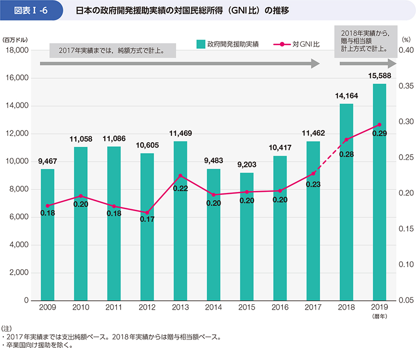 図表Ⅰ-6　日本の政府開発援助実績の対国民総所得（GNI比）の推移