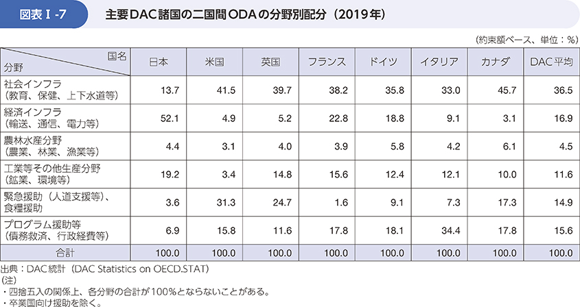 図表Ⅰ-7　主要DAC諸国の二国間ODAの分野別配分（2019年）