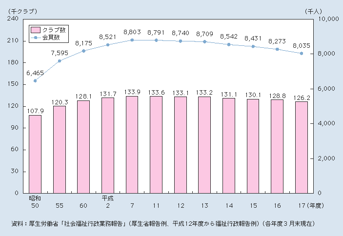 図2-3-27 老人クラブ数と会員数の推移