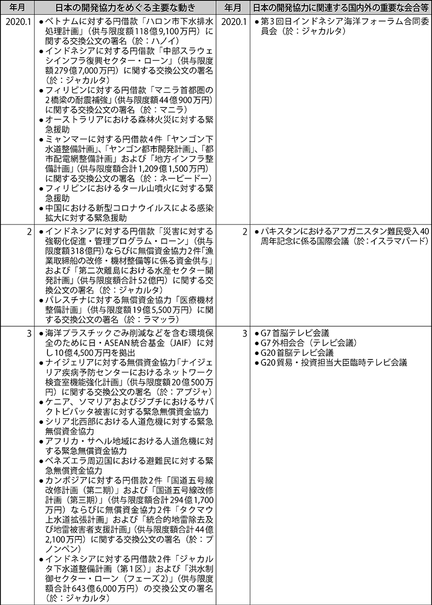 日本の開発協力をめぐる動き（2020年1月〜2020年12月）