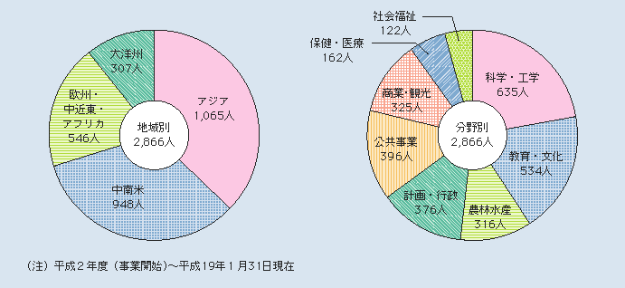 図2-3-28 地域別・分野別 シニア海外ボランティアの派遣者数