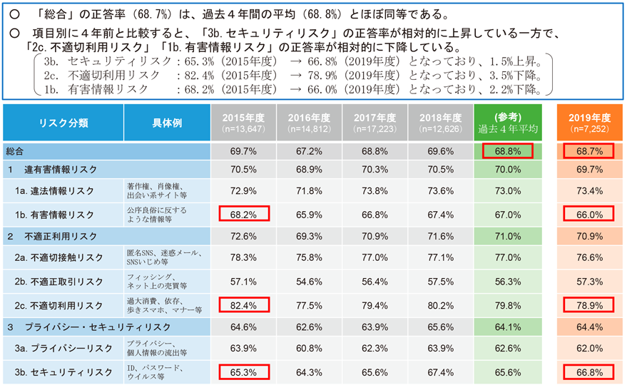 図表6-6-3-3　2019年度ILASの結果（経年比較）