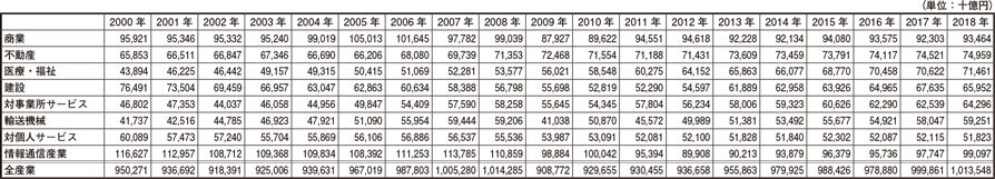 データ1　日本の産業別名目国内生産額の推移