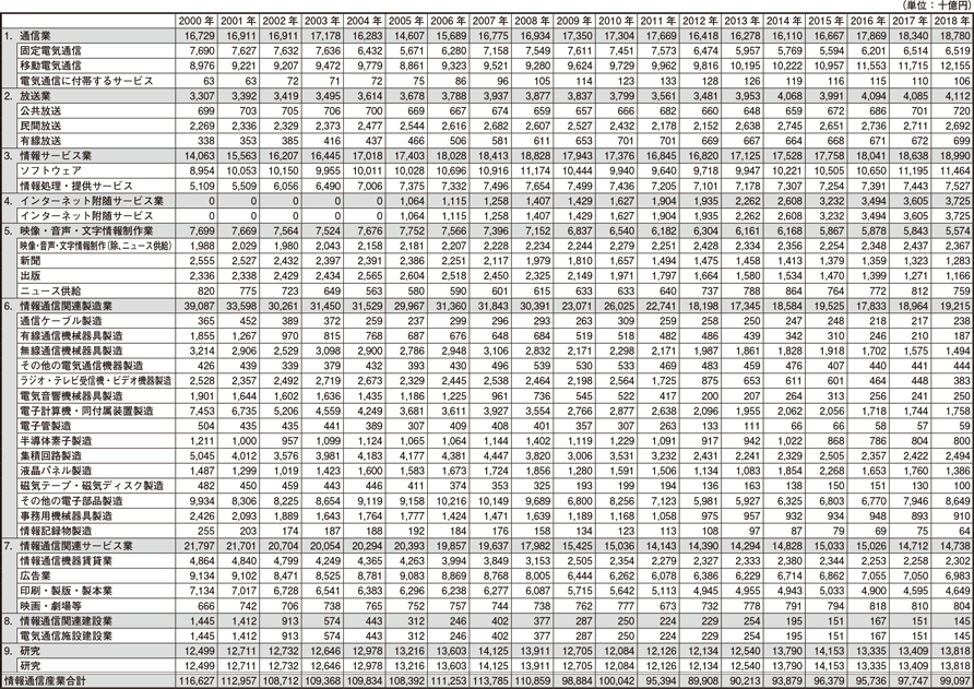 データ6　日本の情報通信産業の部門別名目国内生産額の推移