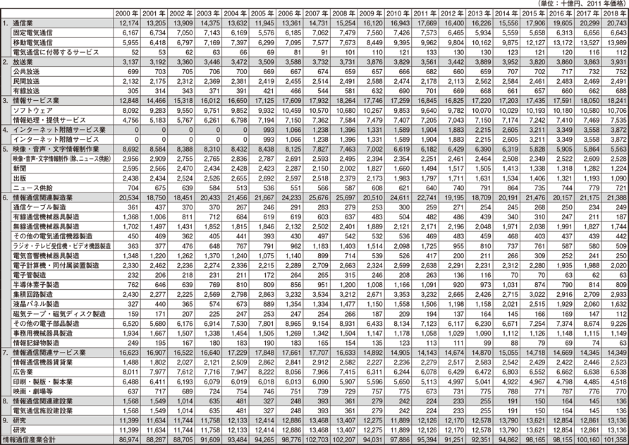 データ7　日本の情報通信産業の部門別実質国内生産額の推移