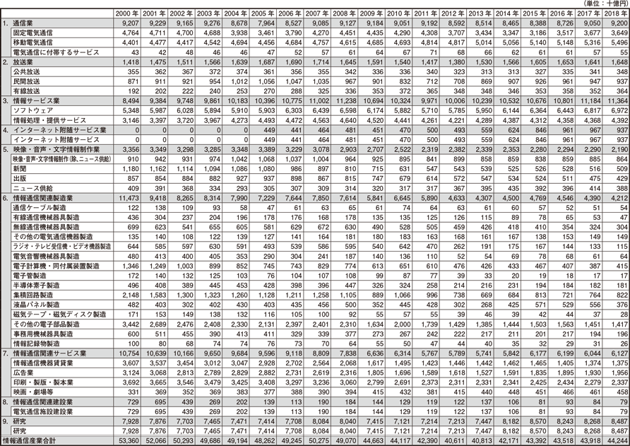 データ8　日本の情報通信産業の部門別名目GDPの推移